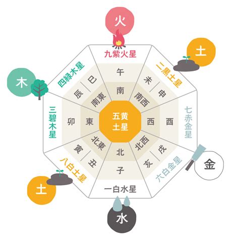 九星気学 第九運とは|「九星気学」の基礎知識｜星の種類や生年月日から導 